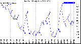 Milwaukee Weather Dew Point<br>Daily Low