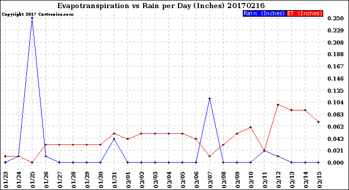 Milwaukee Weather Evapotranspiration<br>vs Rain per Day<br>(Inches)