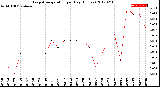 Milwaukee Weather Evapotranspiration<br>per Day (Inches)