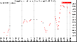 Milwaukee Weather Evapotranspiration<br>per Day (Ozs sq/ft)