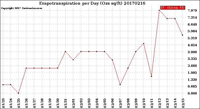 Milwaukee Weather Evapotranspiration<br>per Day (Ozs sq/ft)