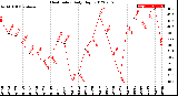 Milwaukee Weather Heat Index<br>Daily High