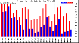 Milwaukee Weather Outdoor Humidity<br>Daily High/Low