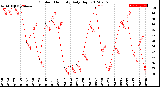 Milwaukee Weather Outdoor Humidity<br>Daily High