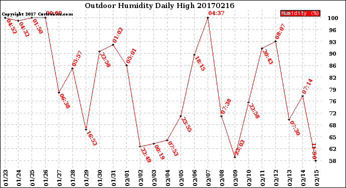 Milwaukee Weather Outdoor Humidity<br>Daily High