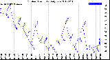 Milwaukee Weather Outdoor Humidity<br>Daily Low