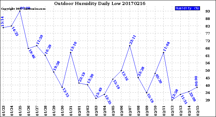 Milwaukee Weather Outdoor Humidity<br>Daily Low