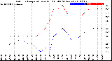 Milwaukee Weather Outdoor Temperature<br>vs Wind Chill<br>(24 Hours)