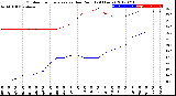 Milwaukee Weather Outdoor Temperature<br>vs Dew Point<br>(24 Hours)