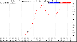 Milwaukee Weather Outdoor Temperature<br>vs Heat Index<br>(24 Hours)