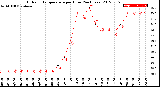 Milwaukee Weather Outdoor Temperature<br>per Hour<br>(24 Hours)