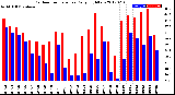 Milwaukee Weather Outdoor Temperature<br>Daily High/Low