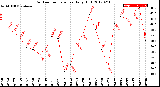 Milwaukee Weather Outdoor Temperature<br>Daily High