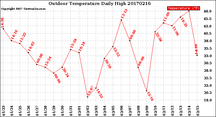 Milwaukee Weather Outdoor Temperature<br>Daily High