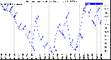 Milwaukee Weather Outdoor Temperature<br>Daily Low