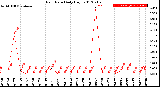 Milwaukee Weather Rain Rate<br>Daily High