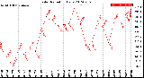 Milwaukee Weather Solar Radiation<br>Daily