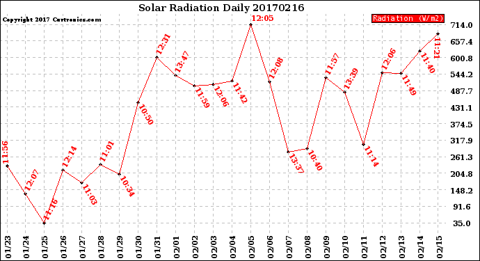 Milwaukee Weather Solar Radiation<br>Daily