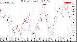 Milwaukee Weather THSW Index<br>Daily High