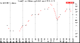 Milwaukee Weather Wind Speed<br>Average<br>(24 Hours)