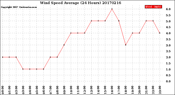 Milwaukee Weather Wind Speed<br>Average<br>(24 Hours)