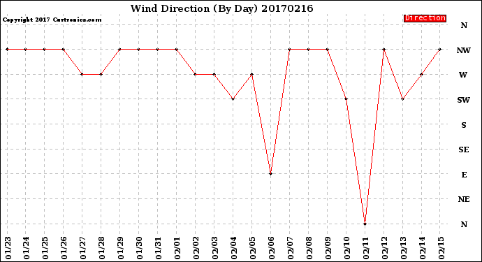 Milwaukee Weather Wind Direction<br>(By Day)