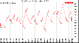 Milwaukee Weather Wind Speed<br>Daily High