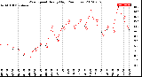 Milwaukee Weather Wind Speed<br>Hourly High<br>(24 Hours)