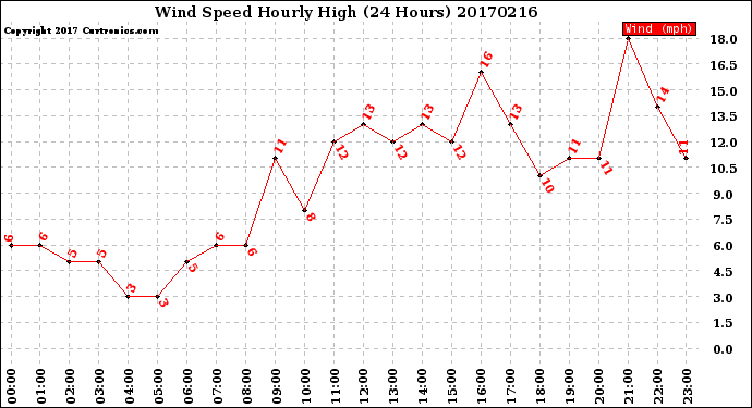 Milwaukee Weather Wind Speed<br>Hourly High<br>(24 Hours)