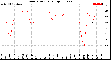 Milwaukee Weather Wind Direction<br>Daily High