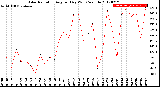 Milwaukee Weather Solar Radiation<br>Avg per Day W/m2/minute