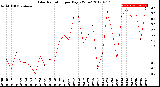 Milwaukee Weather Solar Radiation<br>per Day KW/m2