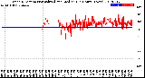 Milwaukee Weather Wind Direction<br>Normalized and Median<br>(24 Hours) (New)