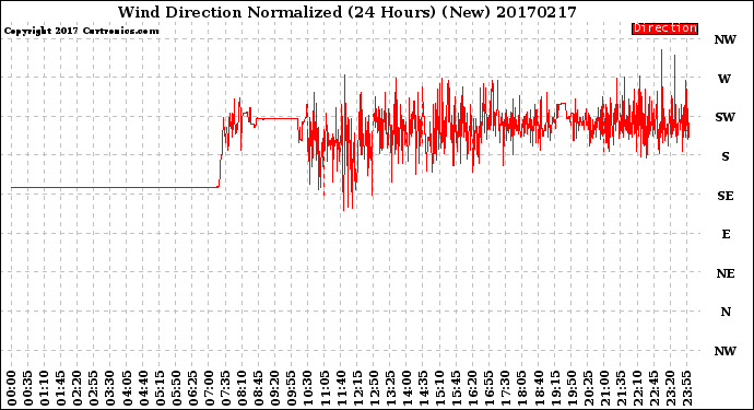 Milwaukee Weather Wind Direction<br>Normalized<br>(24 Hours) (New)