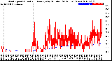 Milwaukee Weather Wind Speed<br>Actual and Average<br>by Minute<br>(24 Hours) (New)