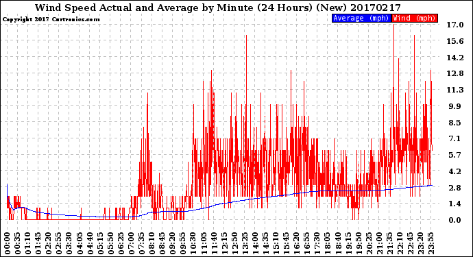 Milwaukee Weather Wind Speed<br>Actual and Average<br>by Minute<br>(24 Hours) (New)