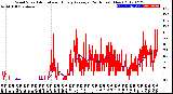 Milwaukee Weather Wind Speed<br>Actual and Hourly<br>Average<br>(24 Hours) (New)