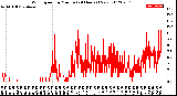 Milwaukee Weather Wind Speed<br>by Minute<br>(24 Hours) (New)