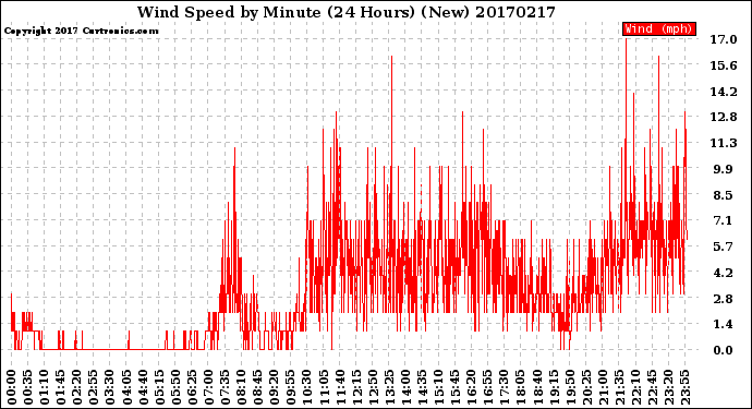 Milwaukee Weather Wind Speed<br>by Minute<br>(24 Hours) (New)