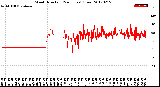 Milwaukee Weather Wind Direction<br>(24 Hours) (Raw)