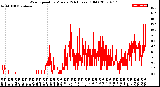 Milwaukee Weather Wind Speed<br>by Minute<br>(24 Hours) (Old)