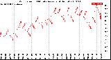 Milwaukee Weather Wind Speed<br>10 Minute Average<br>(4 Hours)