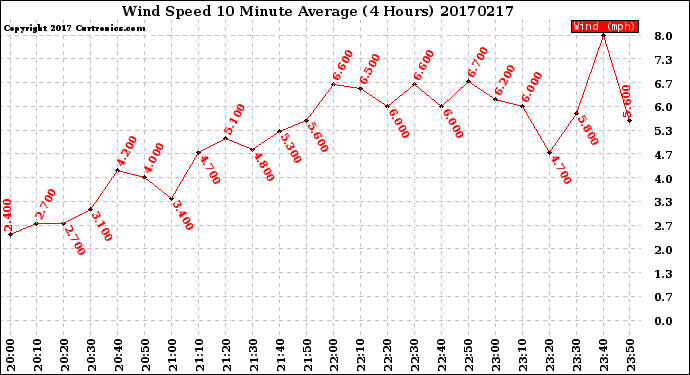 Milwaukee Weather Wind Speed<br>10 Minute Average<br>(4 Hours)