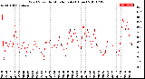 Milwaukee Weather Wind Speed<br>by Minute mph<br>(1 Hour)