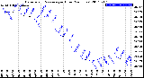 Milwaukee Weather Barometric Pressure<br>per Hour<br>(24 Hours)