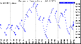 Milwaukee Weather Barometric Pressure<br>Daily High