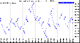 Milwaukee Weather Barometric Pressure<br>Daily Low