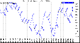 Milwaukee Weather Wind Chill<br>Daily Low