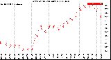 Milwaukee Weather Dew Point<br>(24 Hours)