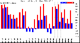 Milwaukee Weather Dew Point<br>Daily High/Low